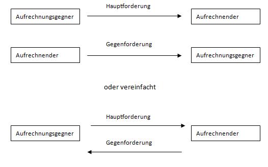 Die Aufrechnung Aufbauschema Fur Die Klausur Jura Individuell