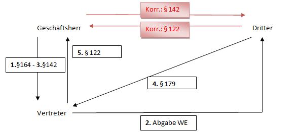 Stellvertretung