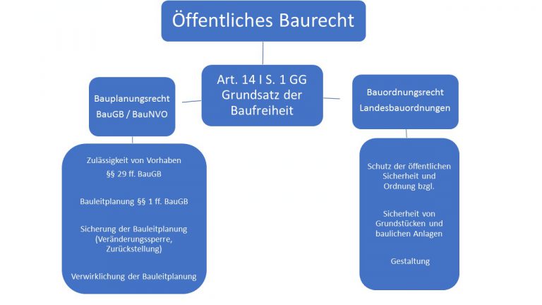 Öffentliches Baurecht - Überblick - Jura Individuell