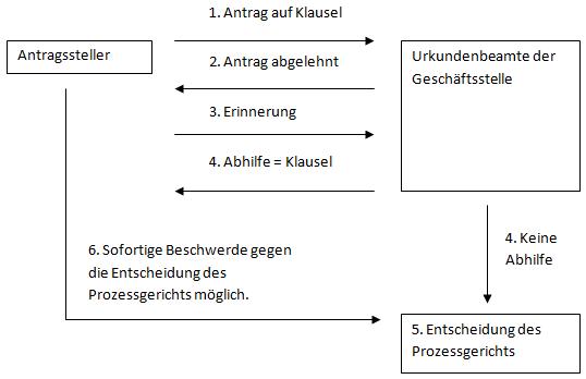 Die Vollstreckungsklausel Aufbau Und Prufung Jura Individuell